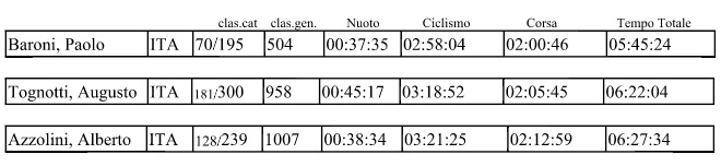 2015 70.3 Pescara alensi classifica